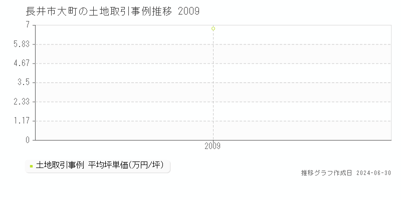 長井市大町の土地取引事例推移グラフ 