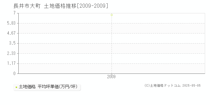 大町(長井市)の土地価格推移グラフ(坪単価)[2009-2009年]