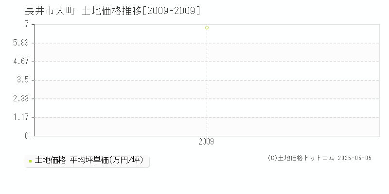 長井市大町の土地取引事例推移グラフ 