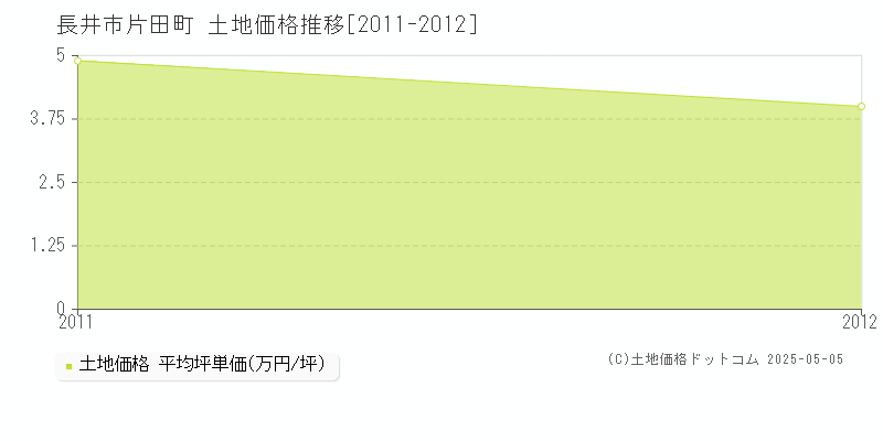 片田町(長井市)の土地価格推移グラフ(坪単価)[2011-2012年]
