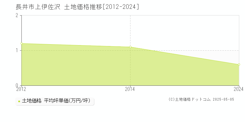 上伊佐沢(長井市)の土地価格推移グラフ(坪単価)[2012-2024年]