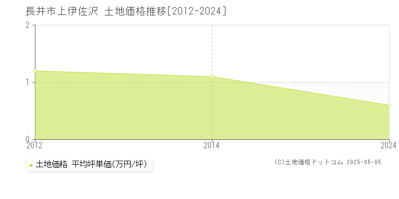 長井市上伊佐沢の土地価格推移グラフ 