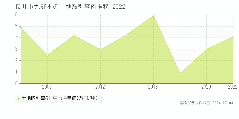 長井市九野本の土地価格推移グラフ 