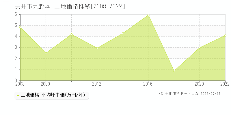 九野本(長井市)の土地価格推移グラフ(坪単価)[2008-2022年]