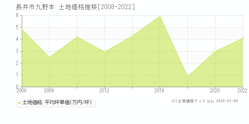 長井市九野本の土地価格推移グラフ 