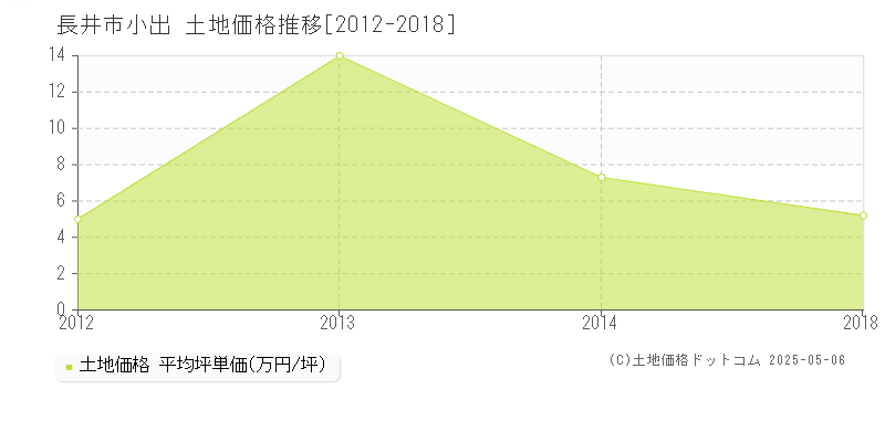 小出(長井市)の土地価格推移グラフ(坪単価)[2012-2018年]