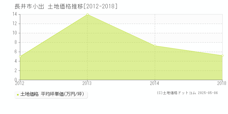 長井市小出の土地価格推移グラフ 