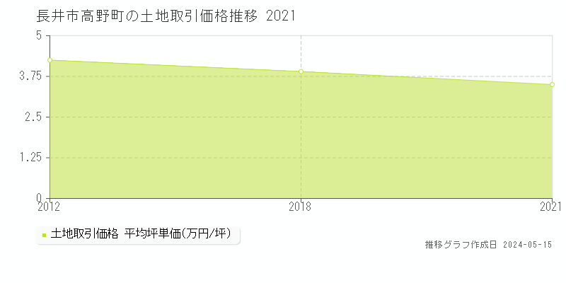 長井市高野町の土地価格推移グラフ 