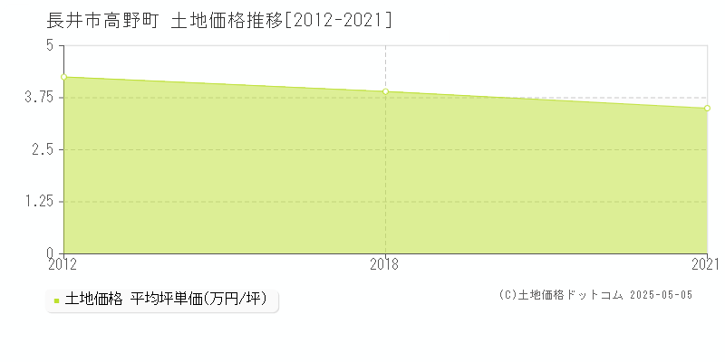 高野町(長井市)の土地価格推移グラフ(坪単価)[2012-2021年]