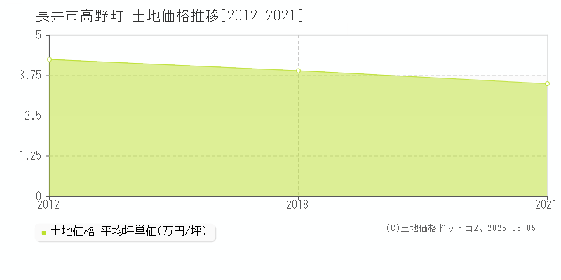 長井市高野町の土地価格推移グラフ 