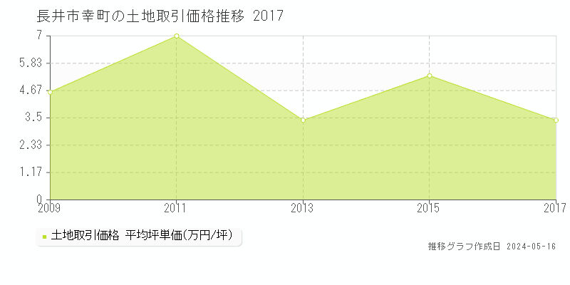 長井市幸町の土地価格推移グラフ 