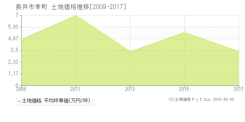 幸町(長井市)の土地価格推移グラフ(坪単価)[2009-2017年]