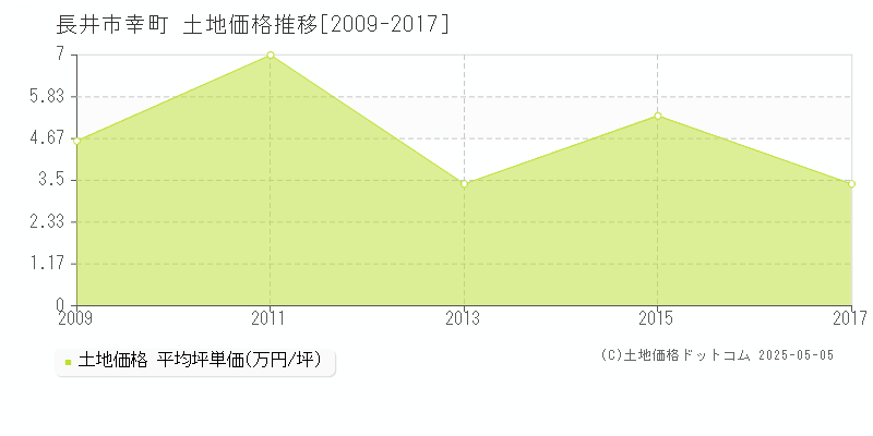 長井市幸町の土地価格推移グラフ 