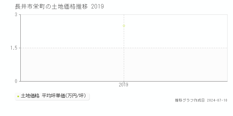 長井市栄町の土地価格推移グラフ 