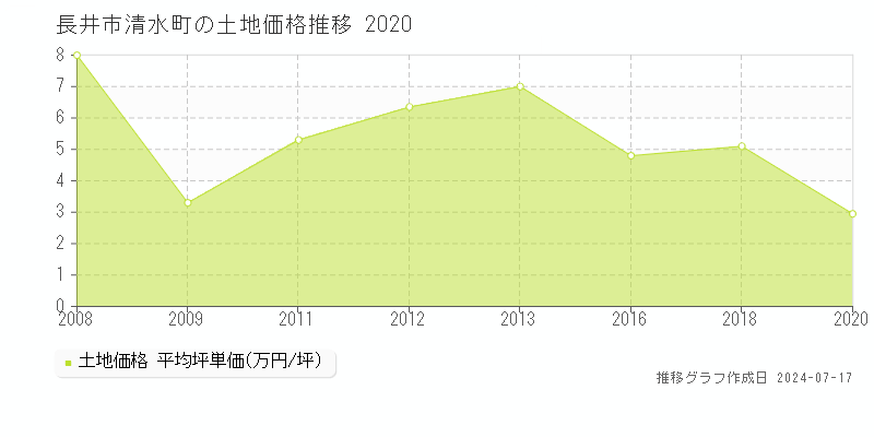 長井市清水町の土地価格推移グラフ 