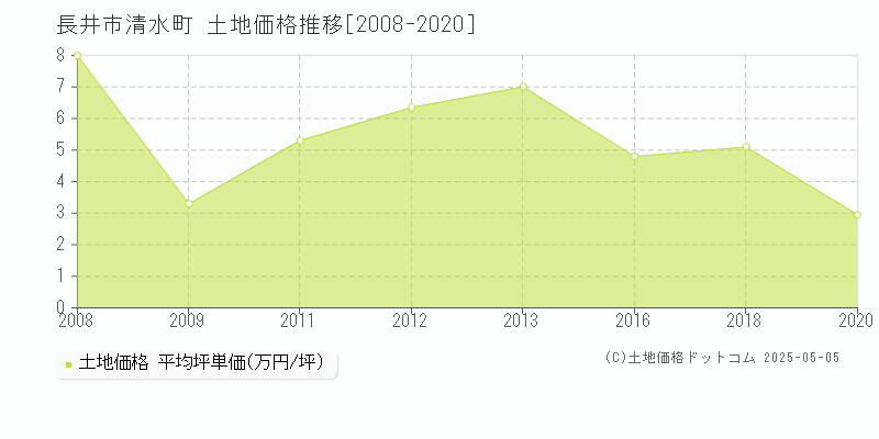清水町(長井市)の土地価格推移グラフ(坪単価)[2008-2020年]