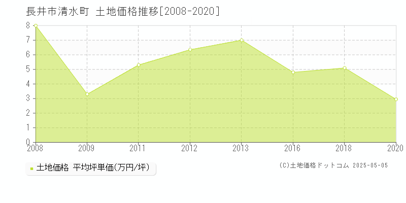 長井市清水町の土地価格推移グラフ 