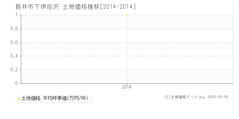 下伊佐沢(長井市)の土地価格推移グラフ(坪単価)[2014-2014年]