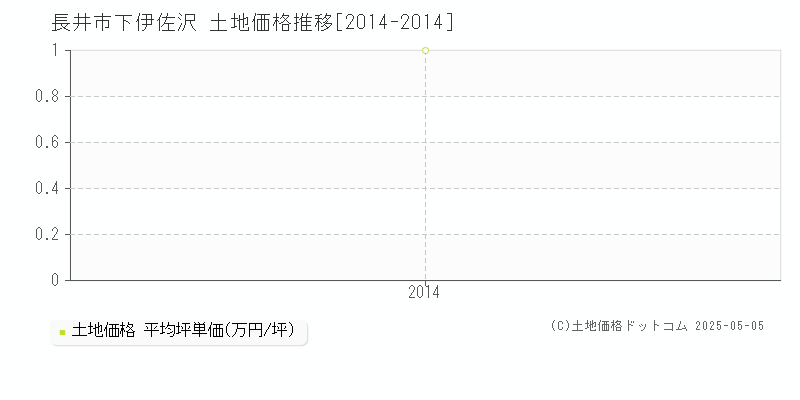 長井市下伊佐沢の土地価格推移グラフ 