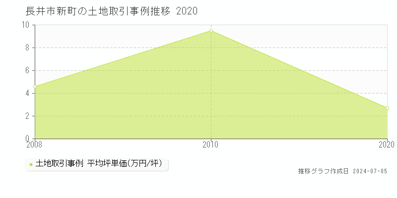 長井市新町の土地価格推移グラフ 