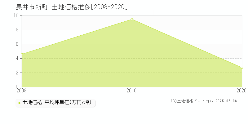 新町(長井市)の土地価格推移グラフ(坪単価)[2008-2020年]