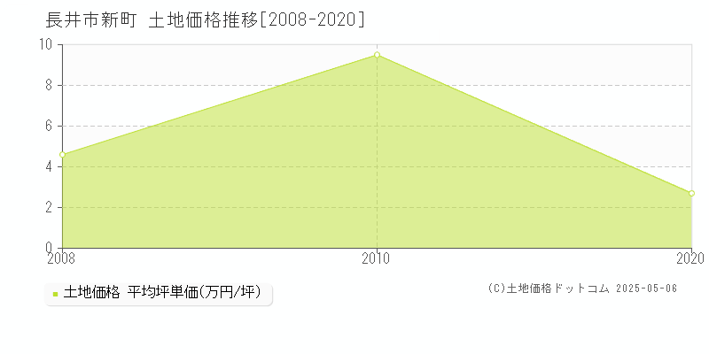 長井市新町の土地価格推移グラフ 