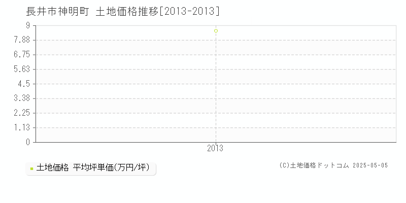 神明町(長井市)の土地価格推移グラフ(坪単価)[2013-2013年]