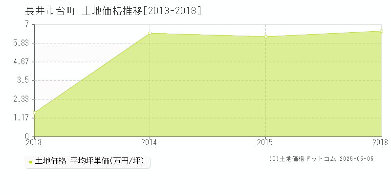 台町(長井市)の土地価格推移グラフ(坪単価)[2013-2018年]