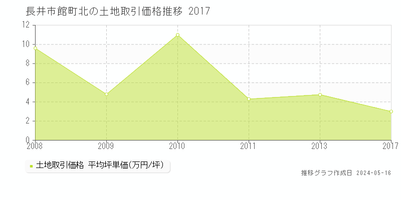 長井市館町北の土地価格推移グラフ 