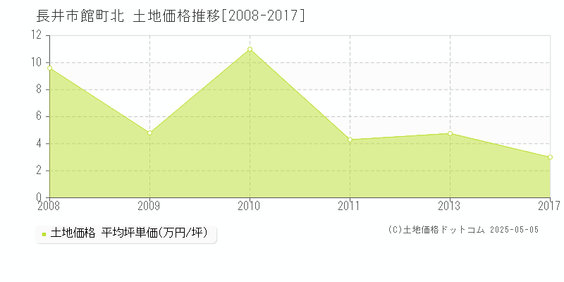 館町北(長井市)の土地価格推移グラフ(坪単価)[2008-2017年]