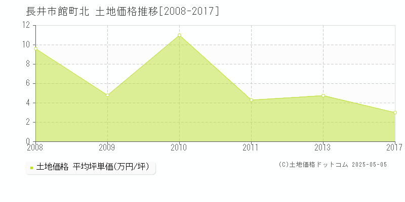 長井市館町北の土地価格推移グラフ 