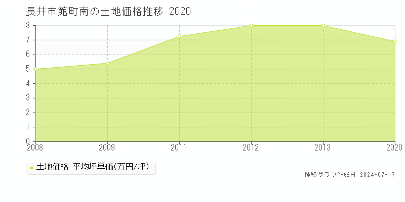 長井市館町南の土地価格推移グラフ 
