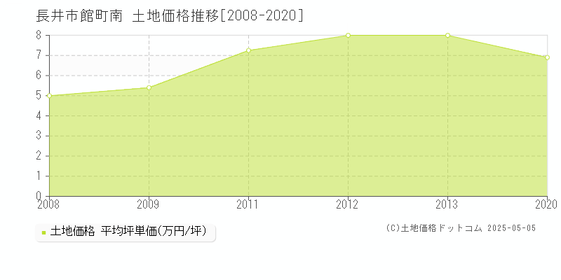 館町南(長井市)の土地価格推移グラフ(坪単価)[2008-2020年]