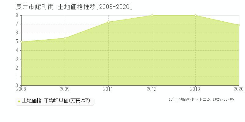 長井市館町南の土地価格推移グラフ 