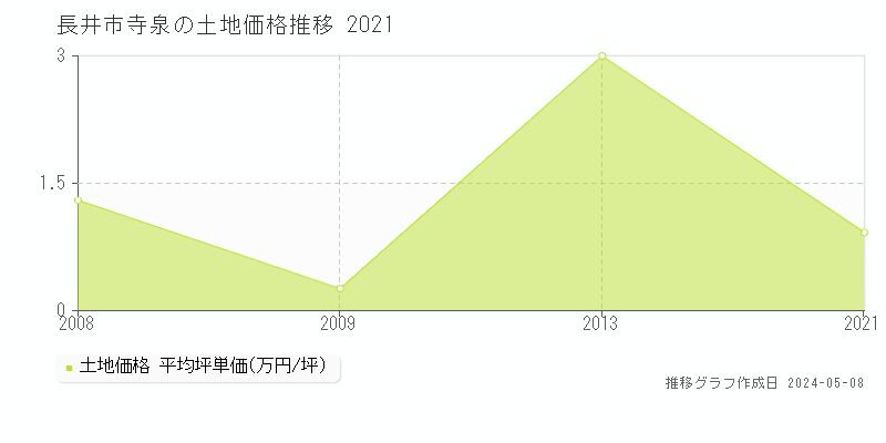 長井市寺泉の土地価格推移グラフ 