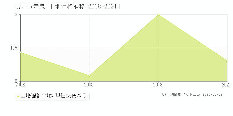 寺泉(長井市)の土地価格推移グラフ(坪単価)[2008-2021年]