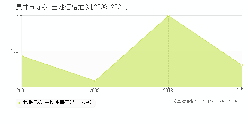 長井市寺泉の土地価格推移グラフ 