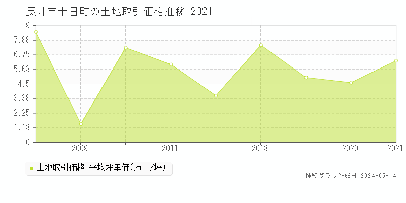 長井市十日町の土地価格推移グラフ 