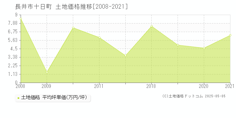 十日町(長井市)の土地価格推移グラフ(坪単価)[2008-2021年]