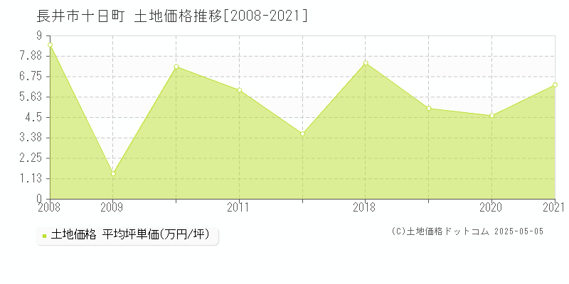 長井市十日町の土地価格推移グラフ 