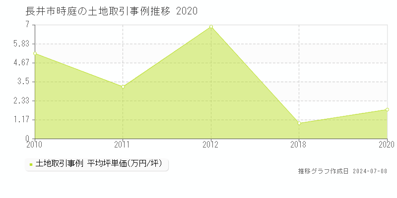 長井市時庭の土地価格推移グラフ 