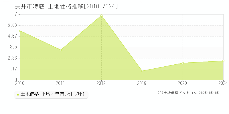 時庭(長井市)の土地価格推移グラフ(坪単価)[2010-2024年]