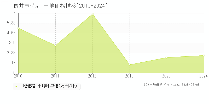 長井市時庭の土地価格推移グラフ 