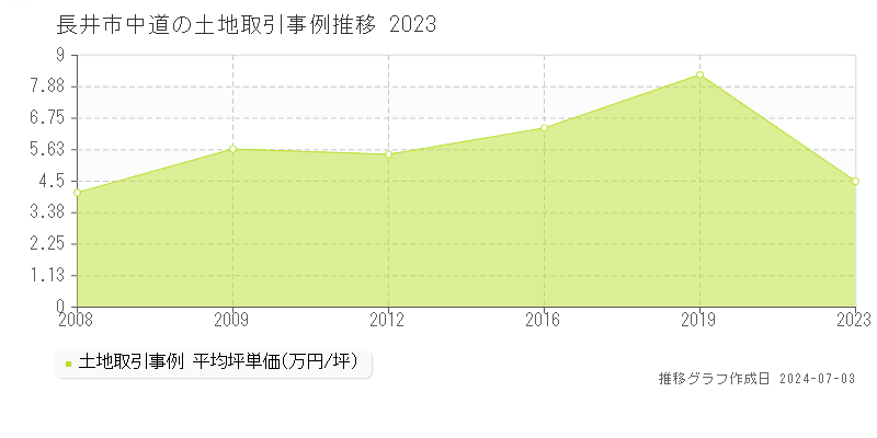 長井市中道の土地価格推移グラフ 