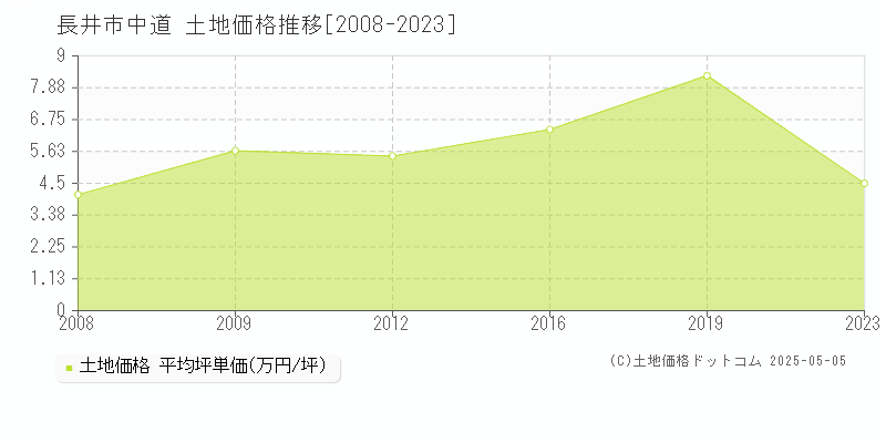中道(長井市)の土地価格推移グラフ(坪単価)[2008-2023年]