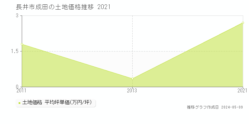 長井市成田の土地価格推移グラフ 
