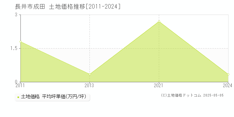成田(長井市)の土地価格推移グラフ(坪単価)[2011-2024年]