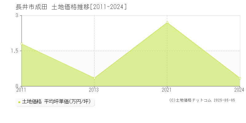 長井市成田の土地価格推移グラフ 