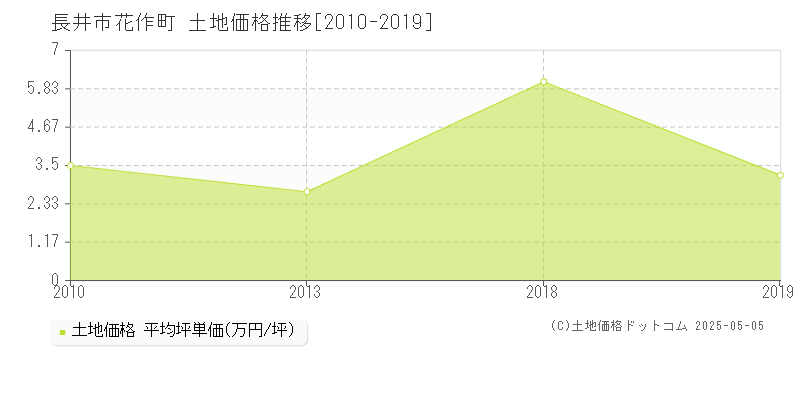 花作町(長井市)の土地価格推移グラフ(坪単価)[2010-2019年]