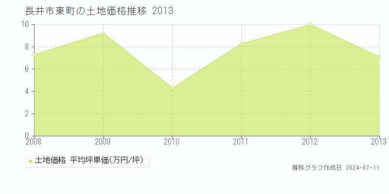 長井市東町の土地価格推移グラフ 